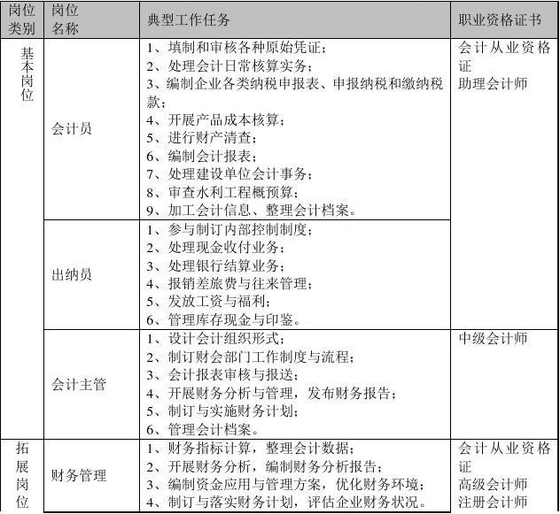 级会计专业人才培养方案